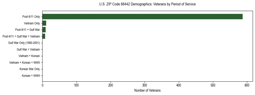 Horizontal bar chart showing veteran distribution by period of military service in US ZIP Code 66442, based on 2023 ACS data.