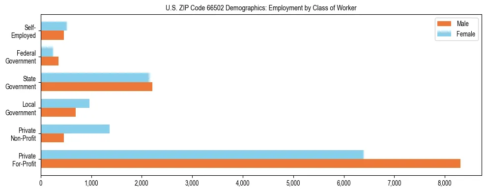 Horizontal bar chart showing employment distribution by class of worker and gender in US ZIP Code 66502, based on 2023 ACS data.