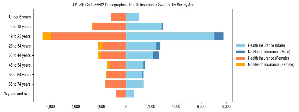 Pyramid chart showing health insurance coverage by age and sex in US ZIP Code 66502.