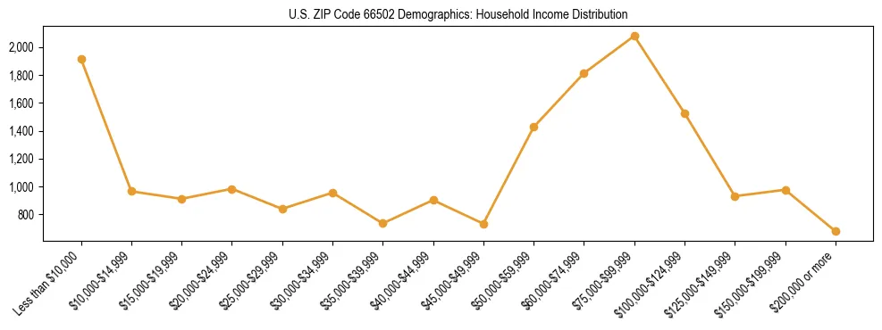 Horizontal bar chart showing household income distribution in US ZIP Code 66502.