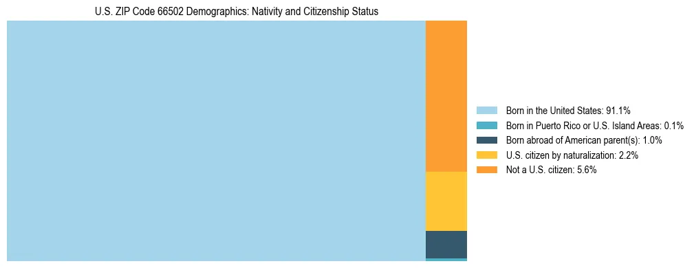 Treemap showing the population distribution by nativity and citizenship status in US ZIP Code 66502 based on U.S. Census data.