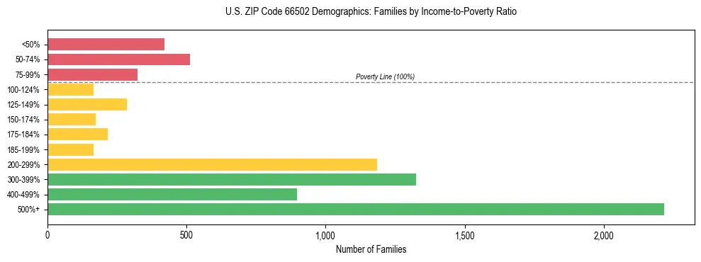 Horizontal bar chart showing family distribution by income-to-poverty ratio in US ZIP Code 66502, based on 2023 ACS data.