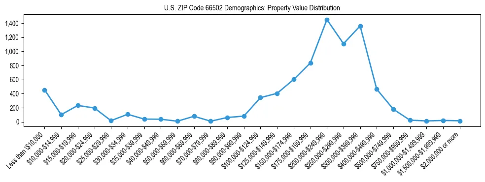 Line chart showing the distribution of property values for owner-occupied housing units in US ZIP Code 66502.