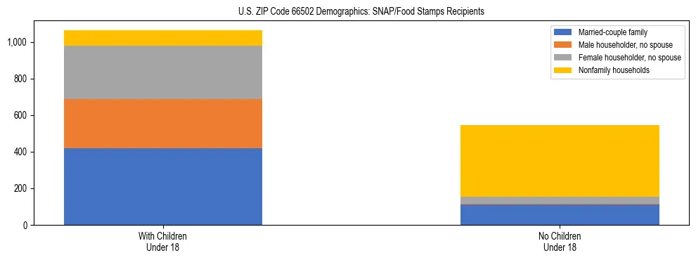 Stacked bar chart showing SNAP/Food Stamps recipient household composition by presence of children under 18 in US ZIP Code 66502, based on 2023 ACS data.