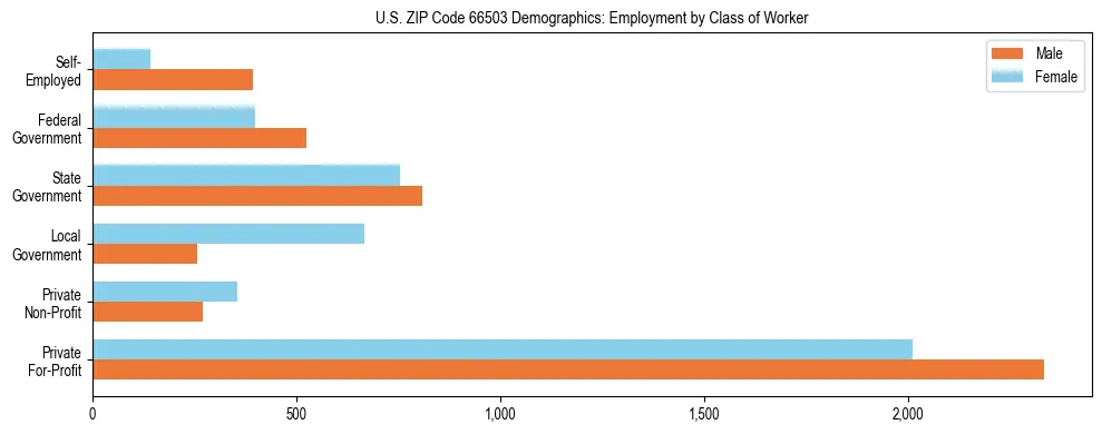 Horizontal bar chart showing employment distribution by class of worker and gender in US ZIP Code 66503, based on 2023 ACS data.