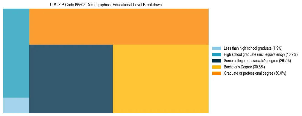 Treemap chart illustrating the educational attainment breakdown for population 25 years and over in US ZIP Code 66503.