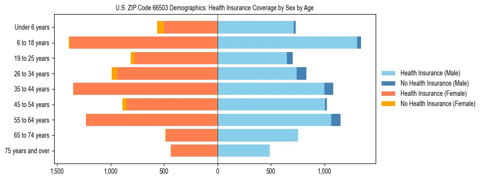 Pyramid chart showing health insurance coverage by age and sex in US ZIP Code 66503.
