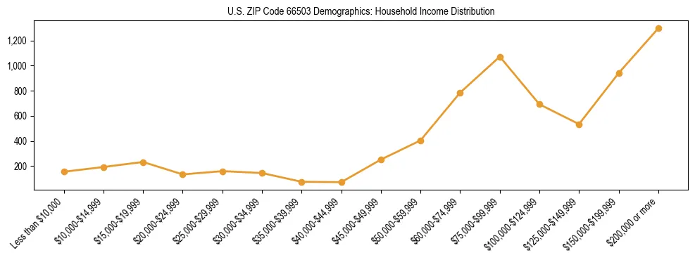 Horizontal bar chart showing household income distribution in US ZIP Code 66503.