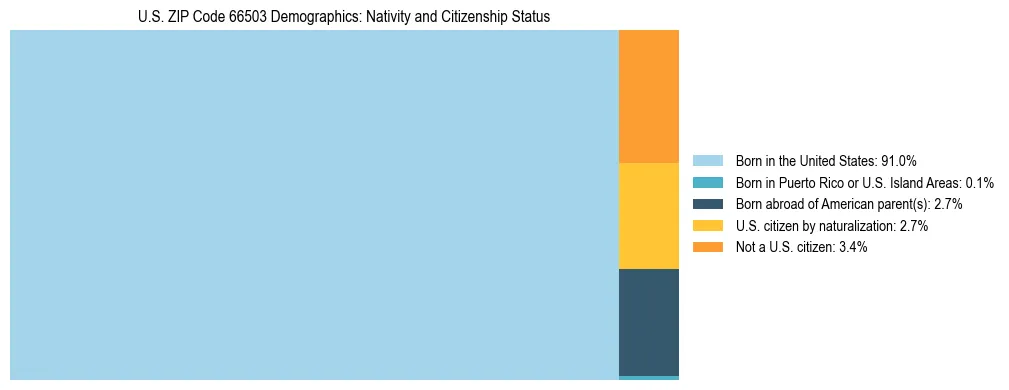 Treemap showing the population distribution by nativity and citizenship status in US ZIP Code 66503 based on U.S. Census data.