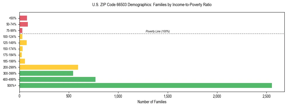 Horizontal bar chart showing family distribution by income-to-poverty ratio in US ZIP Code 66503, based on 2023 ACS data.