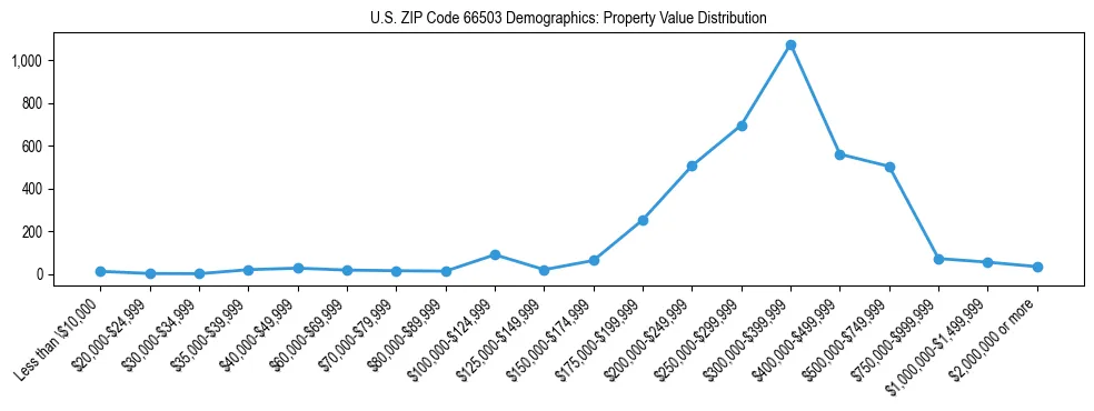 Line chart showing the distribution of property values for owner-occupied housing units in US ZIP Code 66503.