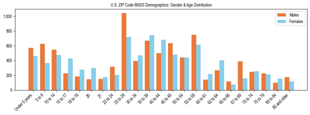 Bar chart showing the population distribution of US ZIP Code 66503 by age group and gender, based on 2023 ACS data.