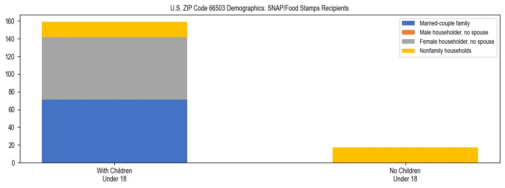 Stacked bar chart showing SNAP/Food Stamps recipient household composition by presence of children under 18 in US ZIP Code 66503, based on 2023 ACS data.