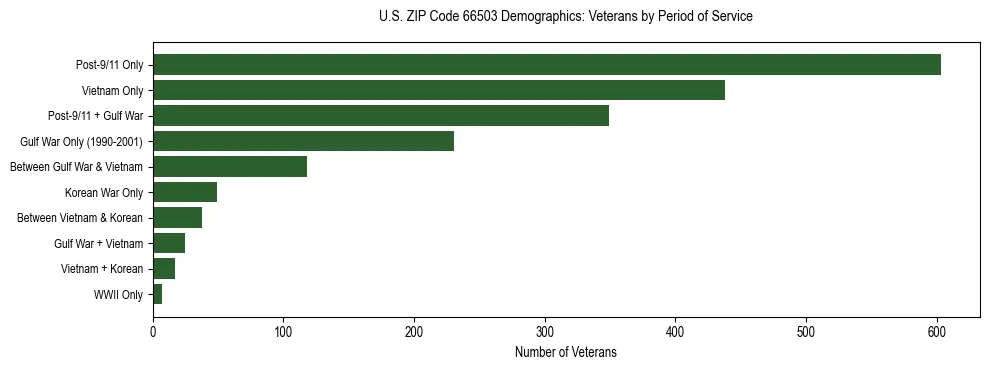 Horizontal bar chart showing veteran distribution by period of military service in US ZIP Code 66503, based on 2023 ACS data.
