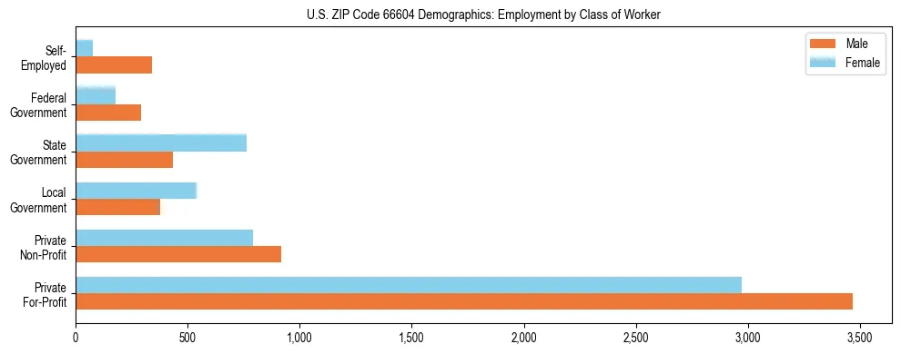 Horizontal bar chart showing employment distribution by class of worker and gender in US ZIP Code 66604, based on 2023 ACS data.