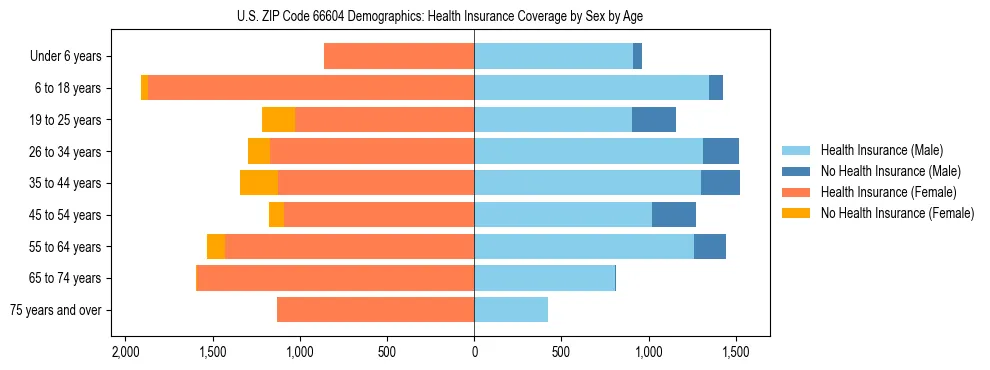 Pyramid chart showing health insurance coverage by age and sex in US ZIP Code 66604.