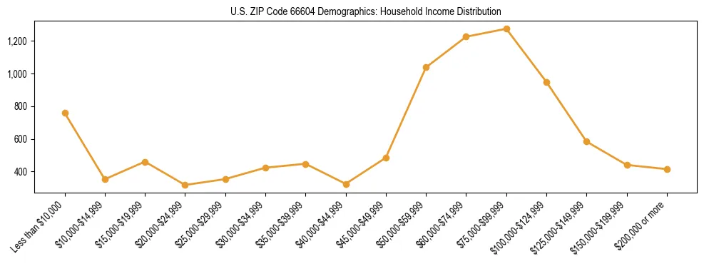 Horizontal bar chart showing household income distribution in US ZIP Code 66604.