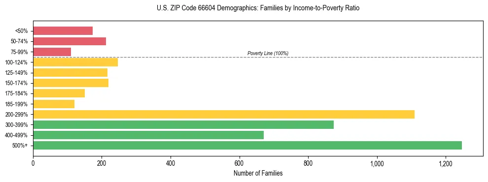 Horizontal bar chart showing family distribution by income-to-poverty ratio in US ZIP Code 66604, based on 2023 ACS data.
