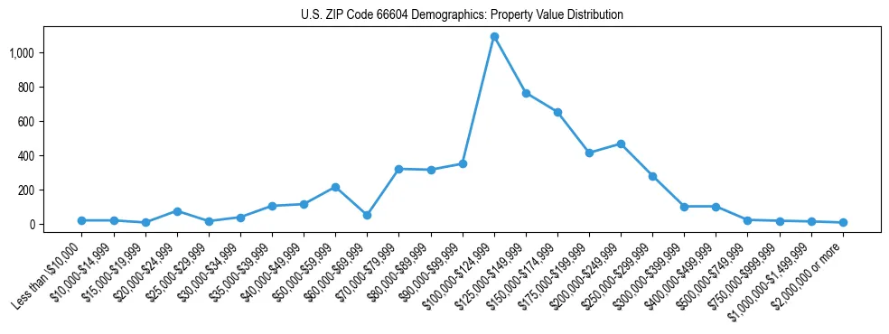 Line chart showing the distribution of property values for owner-occupied housing units in US ZIP Code 66604.