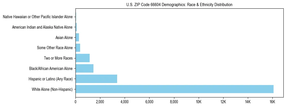 Race and Ethnicity Distribution Chart for US ZIP Code 66604