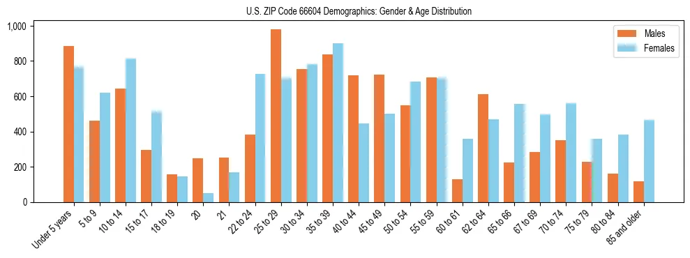 Bar chart showing the population distribution of US ZIP Code 66604 by age group and gender, based on 2023 ACS data.