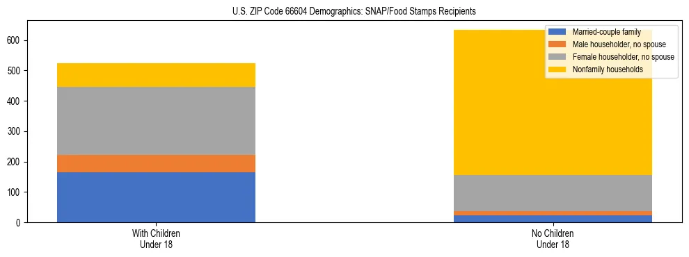 Stacked bar chart showing SNAP/Food Stamps recipient household composition by presence of children under 18 in US ZIP Code 66604, based on 2023 ACS data.