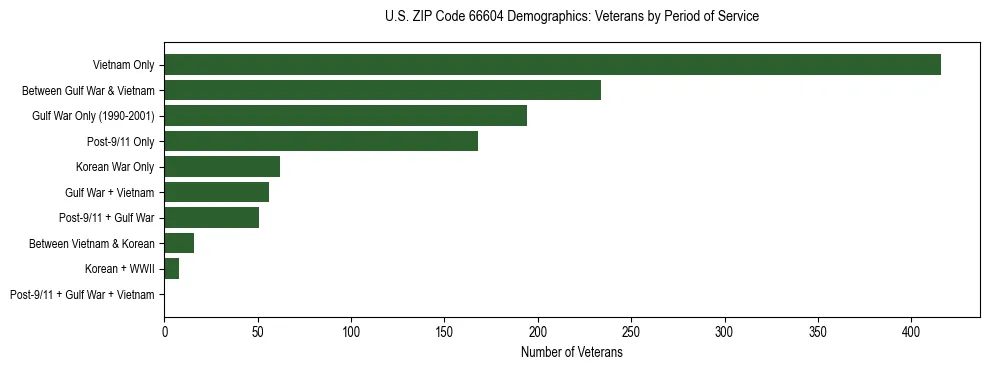 Horizontal bar chart showing veteran distribution by period of military service in US ZIP Code 66604, based on 2023 ACS data.