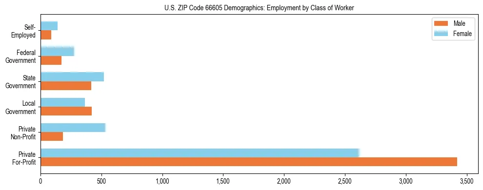 Horizontal bar chart showing employment distribution by class of worker and gender in US ZIP Code 66605, based on 2023 ACS data.