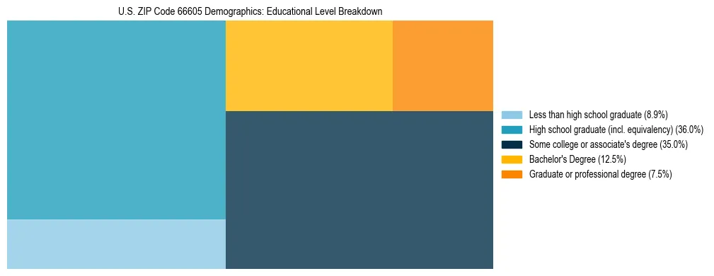 Treemap chart illustrating the educational attainment breakdown for population 25 years and over in US ZIP Code 66605.