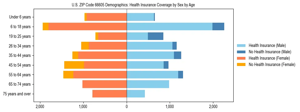 Pyramid chart showing health insurance coverage by age and sex in US ZIP Code 66605.