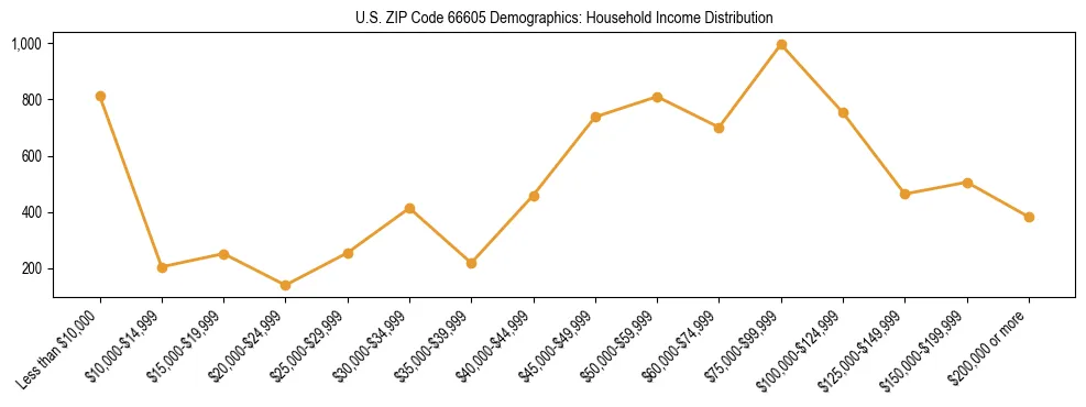 Horizontal bar chart showing household income distribution in US ZIP Code 66605.