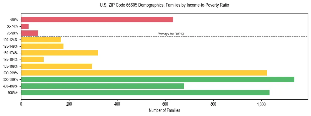 Horizontal bar chart showing family distribution by income-to-poverty ratio in US ZIP Code 66605, based on 2023 ACS data.