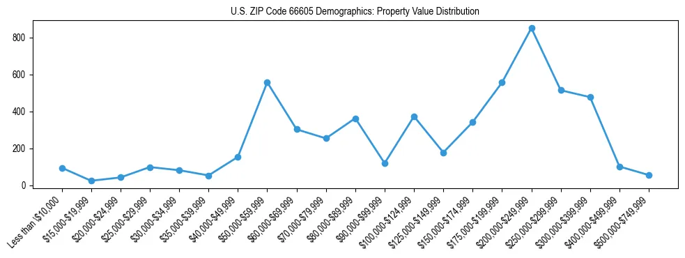 Line chart showing the distribution of property values for owner-occupied housing units in US ZIP Code 66605.