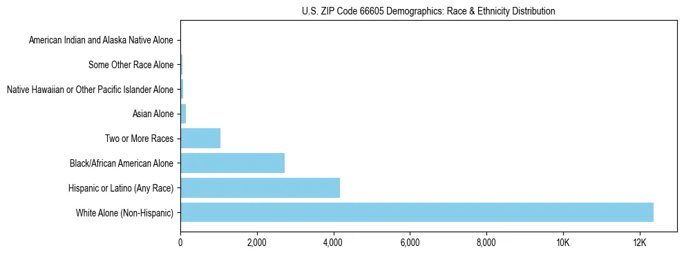 Race and Ethnicity Distribution Chart for US ZIP Code 66605