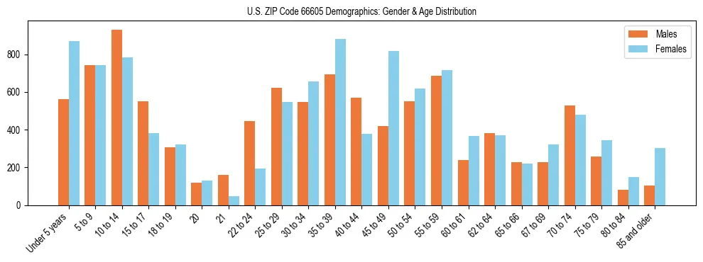 Bar chart showing the population distribution of US ZIP Code 66605 by age group and gender, based on 2023 ACS data.