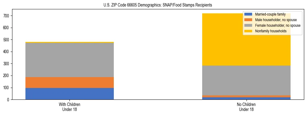 Stacked bar chart showing SNAP/Food Stamps recipient household composition by presence of children under 18 in US ZIP Code 66605, based on 2023 ACS data.