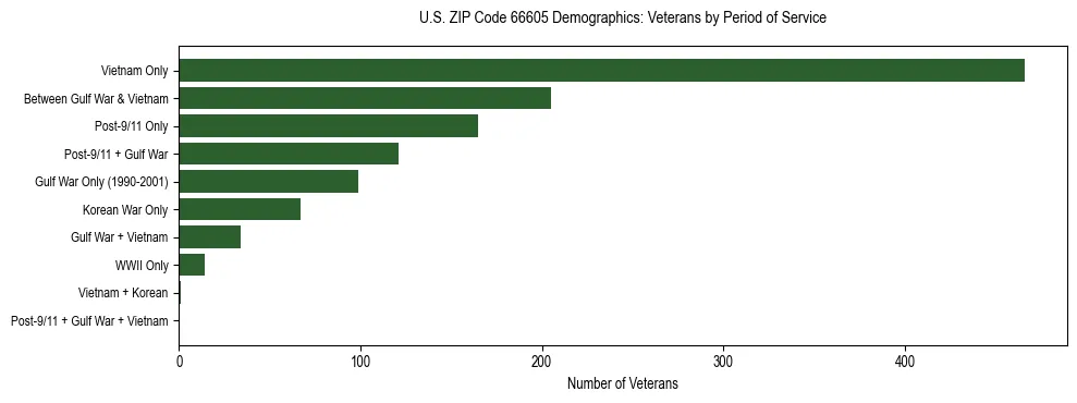 Horizontal bar chart showing veteran distribution by period of military service in US ZIP Code 66605, based on 2023 ACS data.