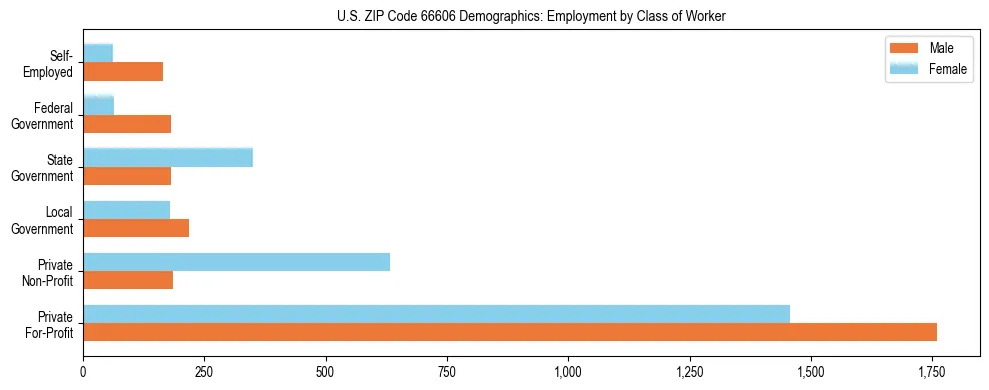 Horizontal bar chart showing employment distribution by class of worker and gender in US ZIP Code 66606, based on 2023 ACS data.