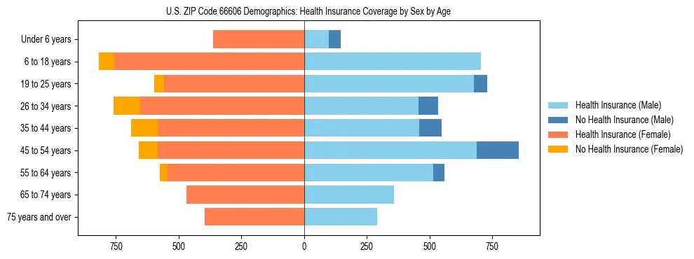 Pyramid chart showing health insurance coverage by age and sex in US ZIP Code 66606.