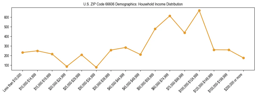 Horizontal bar chart showing household income distribution in US ZIP Code 66606.