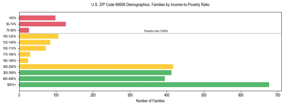 Horizontal bar chart showing family distribution by income-to-poverty ratio in US ZIP Code 66606, based on 2023 ACS data.
