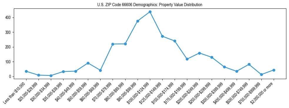 Line chart showing the distribution of property values for owner-occupied housing units in US ZIP Code 66606.