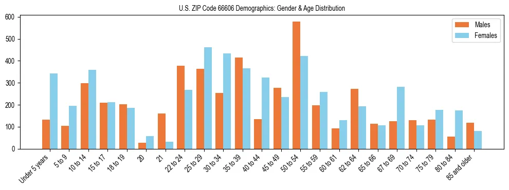 Bar chart showing the population distribution of US ZIP Code 66606 by age group and gender, based on 2023 ACS data.