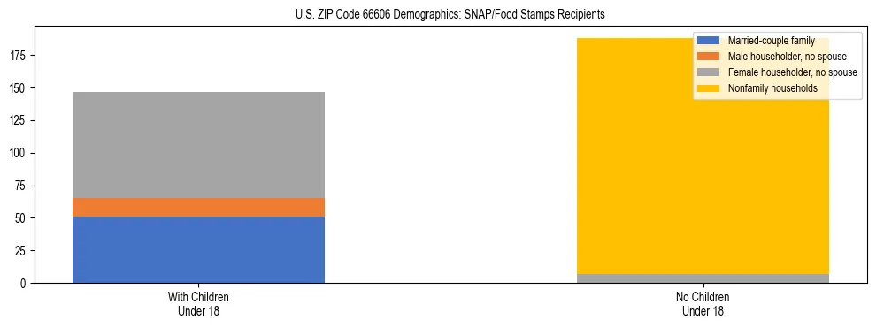 Stacked bar chart showing SNAP/Food Stamps recipient household composition by presence of children under 18 in US ZIP Code 66606, based on 2023 ACS data.