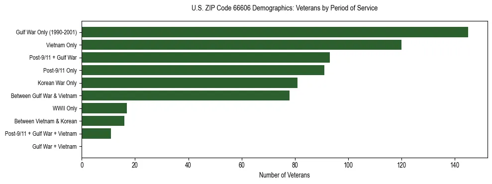 Horizontal bar chart showing veteran distribution by period of military service in US ZIP Code 66606, based on 2023 ACS data.