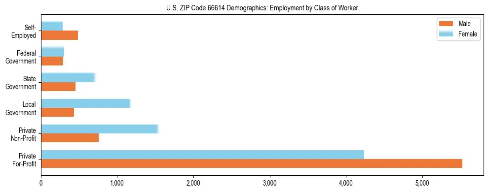 Horizontal bar chart showing employment distribution by class of worker and gender in US ZIP Code 66614, based on 2023 ACS data.