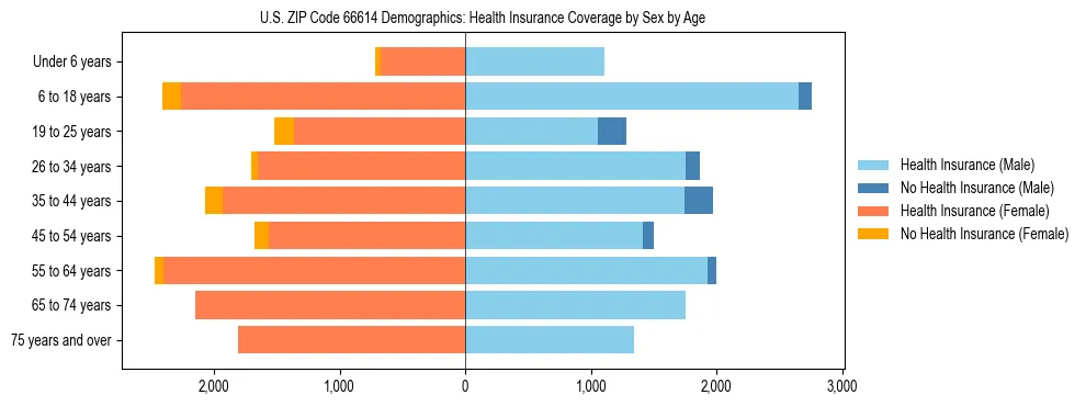 Pyramid chart showing health insurance coverage by age and sex in US ZIP Code 66614.