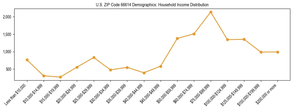 Horizontal bar chart showing household income distribution in US ZIP Code 66614.