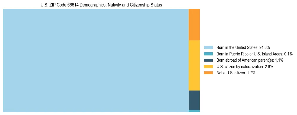 Treemap showing the population distribution by nativity and citizenship status in US ZIP Code 66614 based on U.S. Census data.