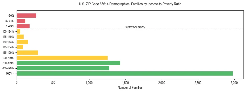 Horizontal bar chart showing family distribution by income-to-poverty ratio in US ZIP Code 66614, based on 2023 ACS data.